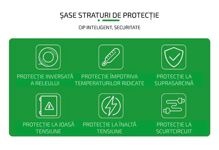invertor 12-220 2500W șase straturi de protecție - cip inteligent, Securitate, protecție inversată a releului, Protecție împotriva temperaturilor ridicate, protecție la suprasarcină, protecție la joasă tensiune, protecție la înaltă tensiune, protecție la scurtcircuit.